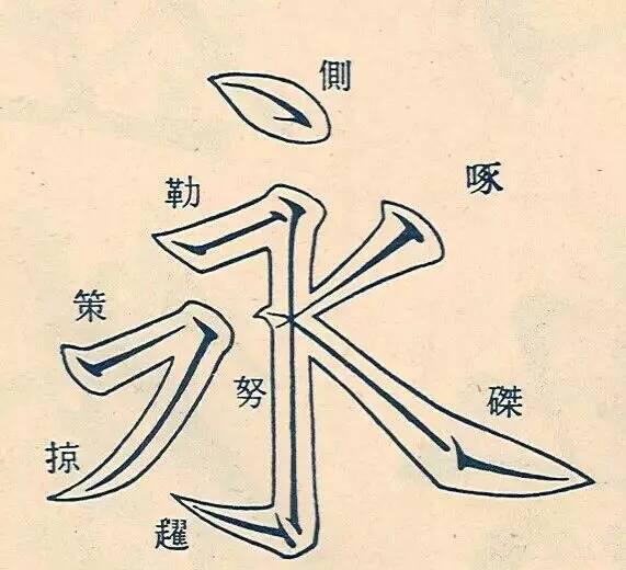 這就是著名的永字八法!