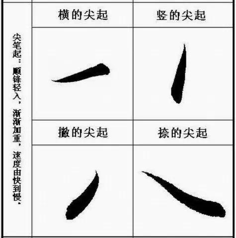 《聖教序》起筆規律和收筆規律分析