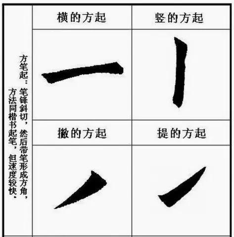 《聖教序》起筆規律和收筆規律分析