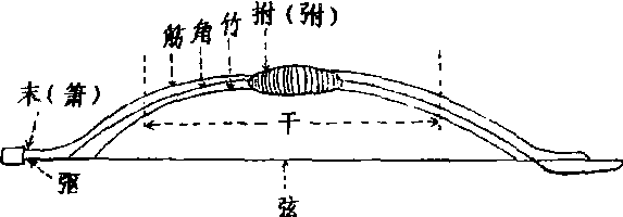 弓_弓介紹_歷史知識