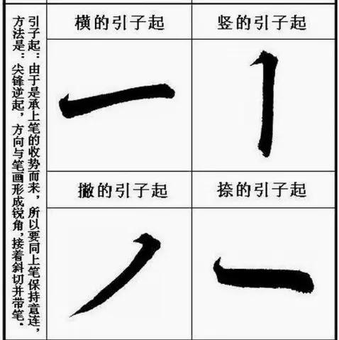 《聖教序》起筆規律和收筆規律分析