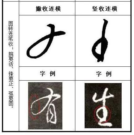 《聖教序》起筆規律和收筆規律分析