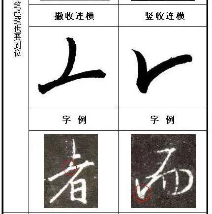 《聖教序》起筆規律和收筆規律分析