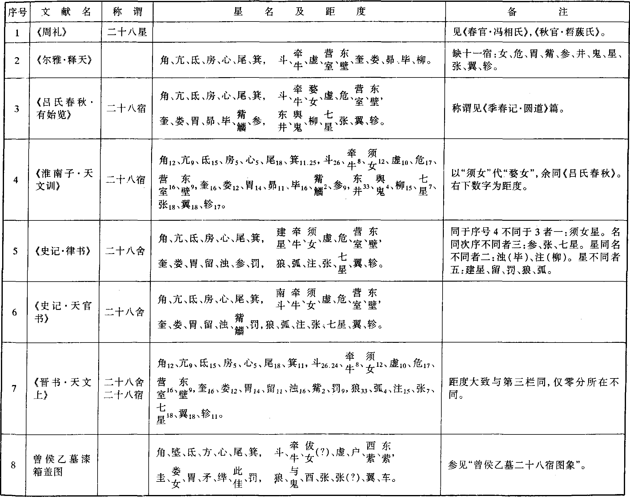 二十八星_二十八星介紹_歷史知識